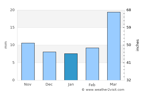 McIntosh average rain in January