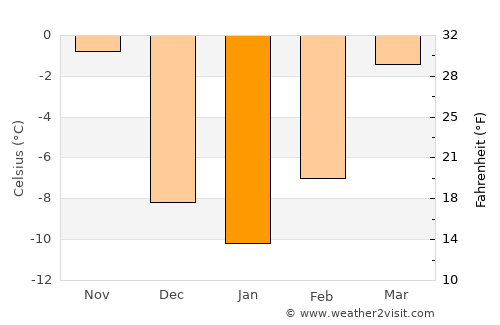 McIntosh average temperature in January