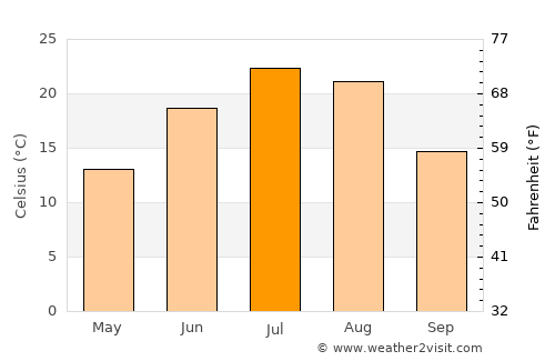 McIntosh average temperature in July