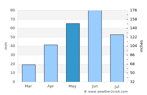 McIntosh average rain in May