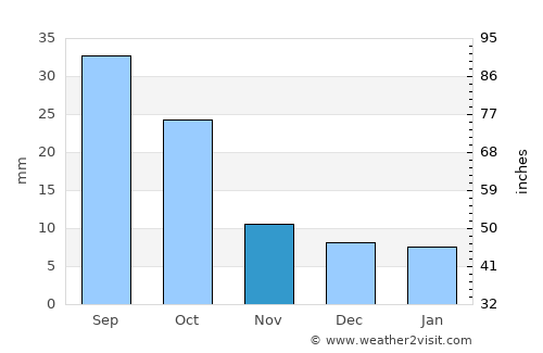 McIntosh average rain in November
