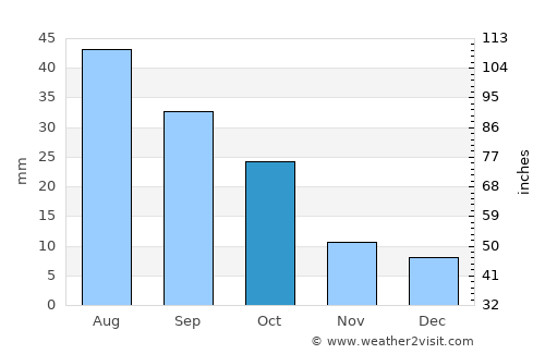 McIntosh average rain in October
