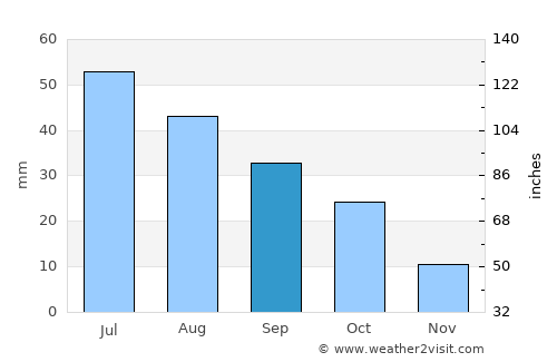 McIntosh average rain in September