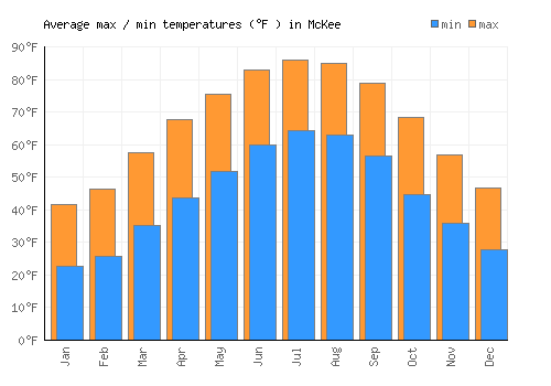 McKee average minimum / maximum temperatures (Fahrenheit)