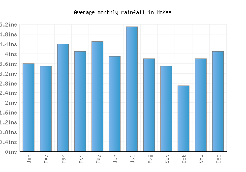 McKee monthly rainfall chart (inches)
