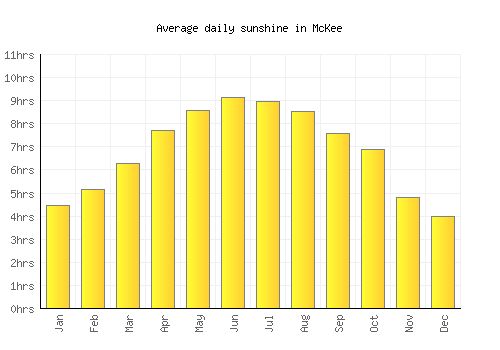 McKee average daily sunshine chart