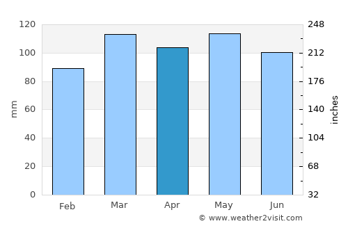 McKee average rain in April