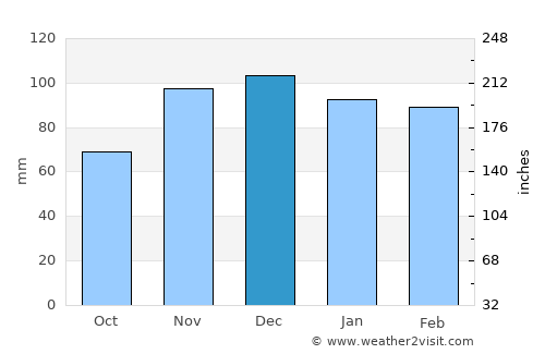 McKee average rain in December