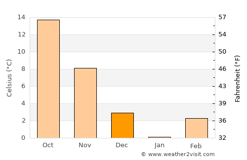 McKee average temperature in December