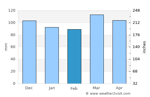 McKee average rain in February