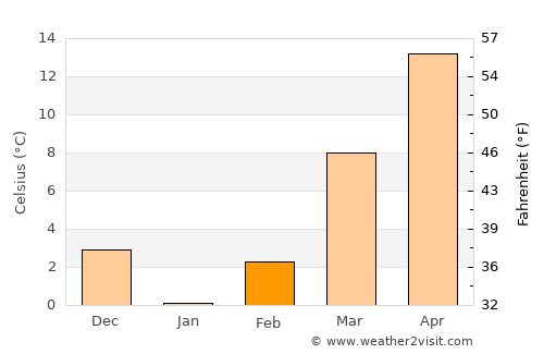 McKee average temperature in February
