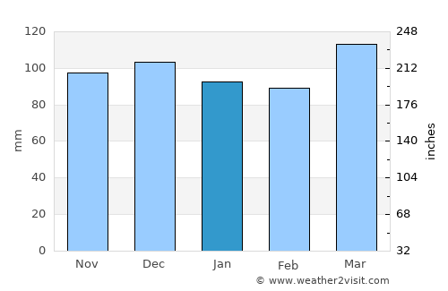 McKee average rain in January