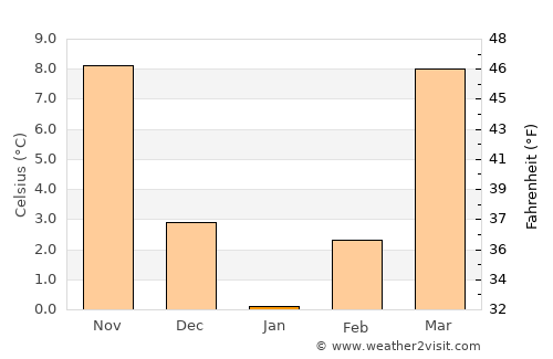 McKee average temperature in January