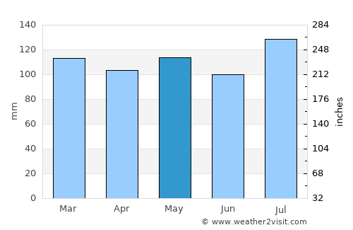 McKee average rain in May
