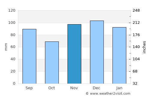 McKee average rain in November