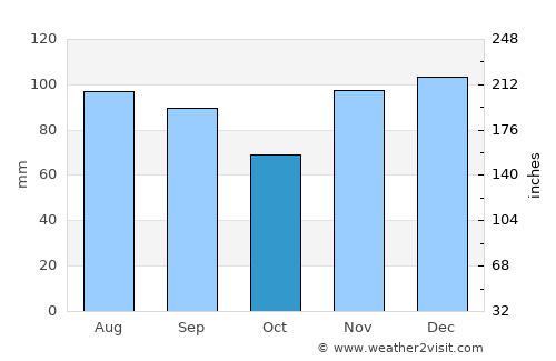 McKee average rain in October