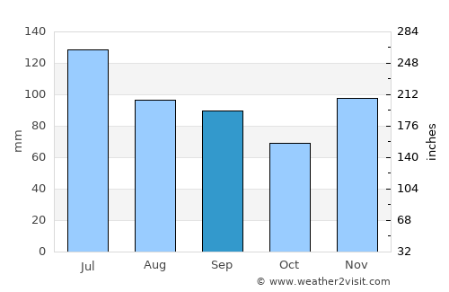 McKee average rain in September