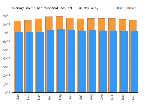 McKinley average minimum / maximum temperatures (Fahrenheit)