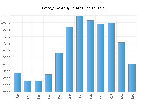 McKinley monthly rainfall chart (inches)