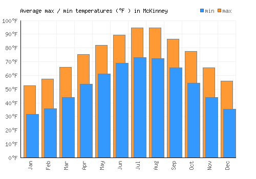 McKinney average minimum / maximum temperatures (Fahrenheit)