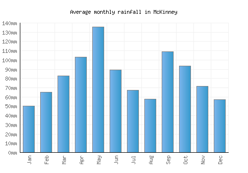 McKinney monthly rainfall chart (mm)