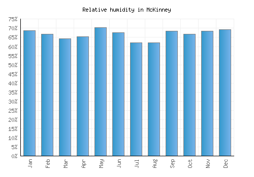 McKinney relative humidity averages