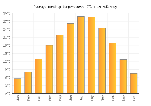 McKinney average temperature chart (Celsius)
