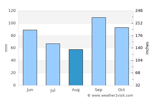 McKinney average rain in August