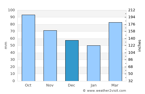 McKinney average rain in December
