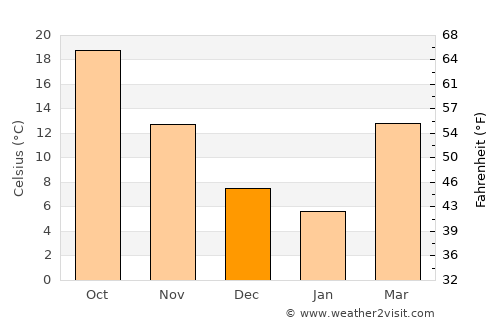 McKinney average temperature in December