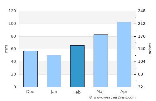 McKinney average rain in February