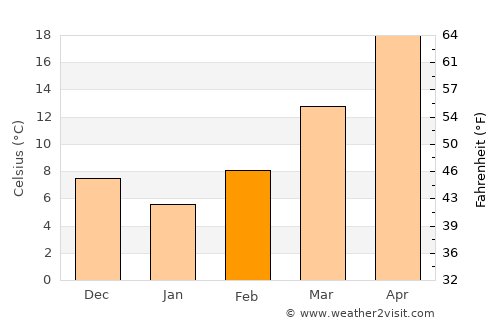McKinney average temperature in February