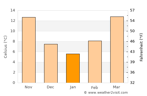 McKinney average temperature in January
