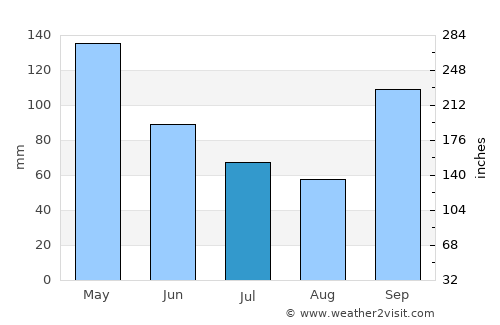 McKinney average rain in July
