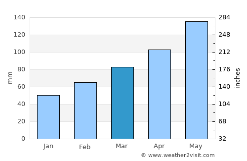 McKinney average rain in March