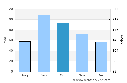 McKinney average rain in October