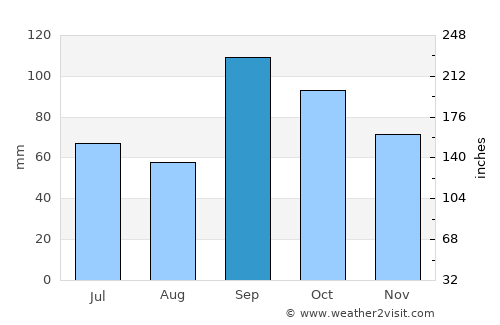 McKinney average rain in September