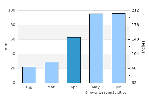 McLaren Vale average rain in April