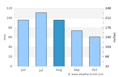 McLaren Vale average rain in August