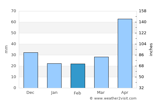 McLaren Vale average rain in February