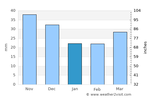 McLaren Vale average rain in January