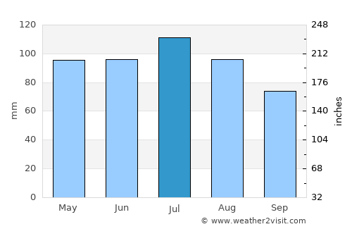 McLaren Vale average rain in July