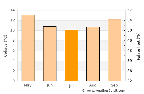 McLaren Vale average temperature in July