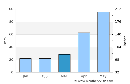 McLaren Vale average rain in March