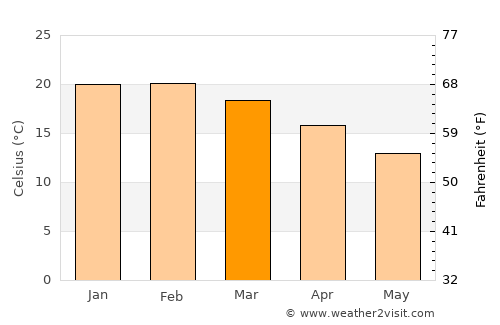 McLaren Vale average temperature in March
