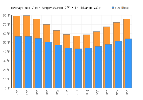 McLaren Vale average minimum / maximum temperatures (Fahrenheit)