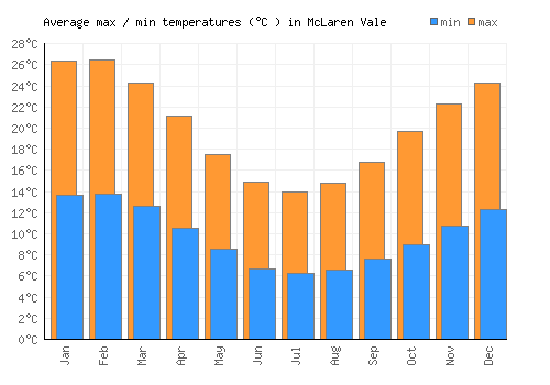 McLaren Vale average minimum / maximum temperatures (Celsius)