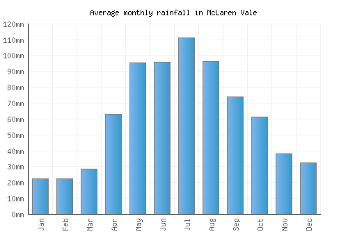 McLaren Vale monthly rainfall chart (mm)