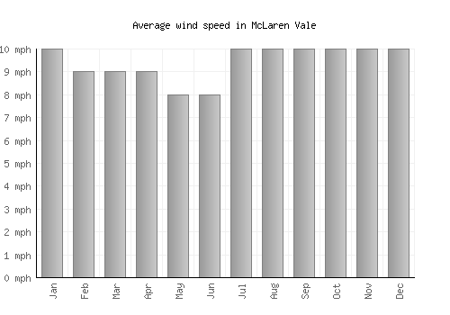 McLaren Vale average winspeed by month (mph)