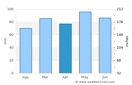 McLean average rain in April